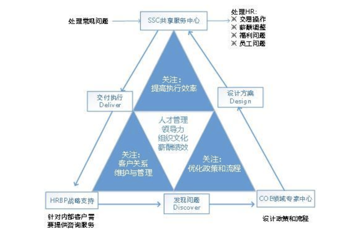 建设数智化共享服务，赋能人力资源管理转型