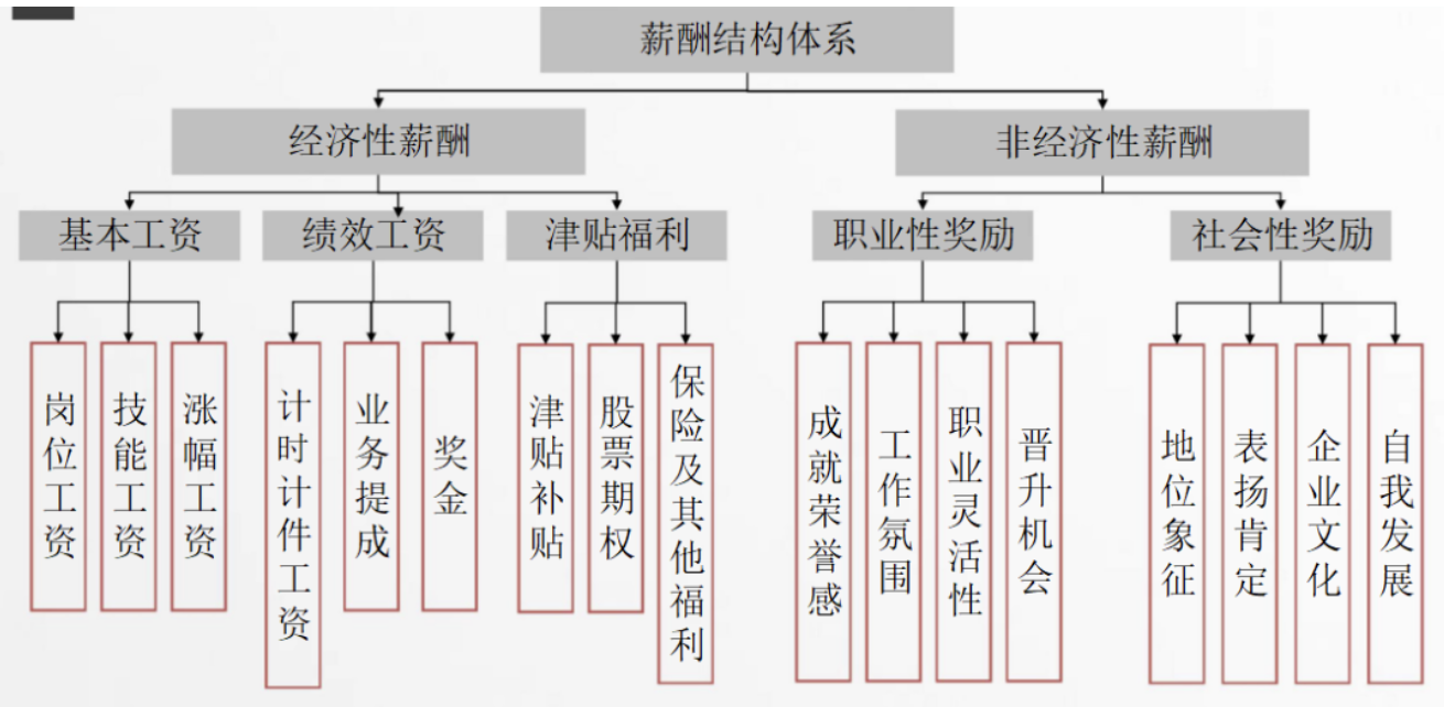 企业如何进行薪酬成本管理和风险规避？薪酬计算的方式有哪些？