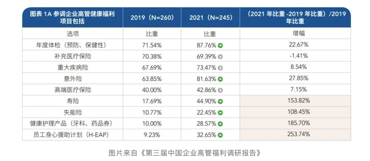 高管福利有哪些？高管福利中为何高端医疗比例上升？