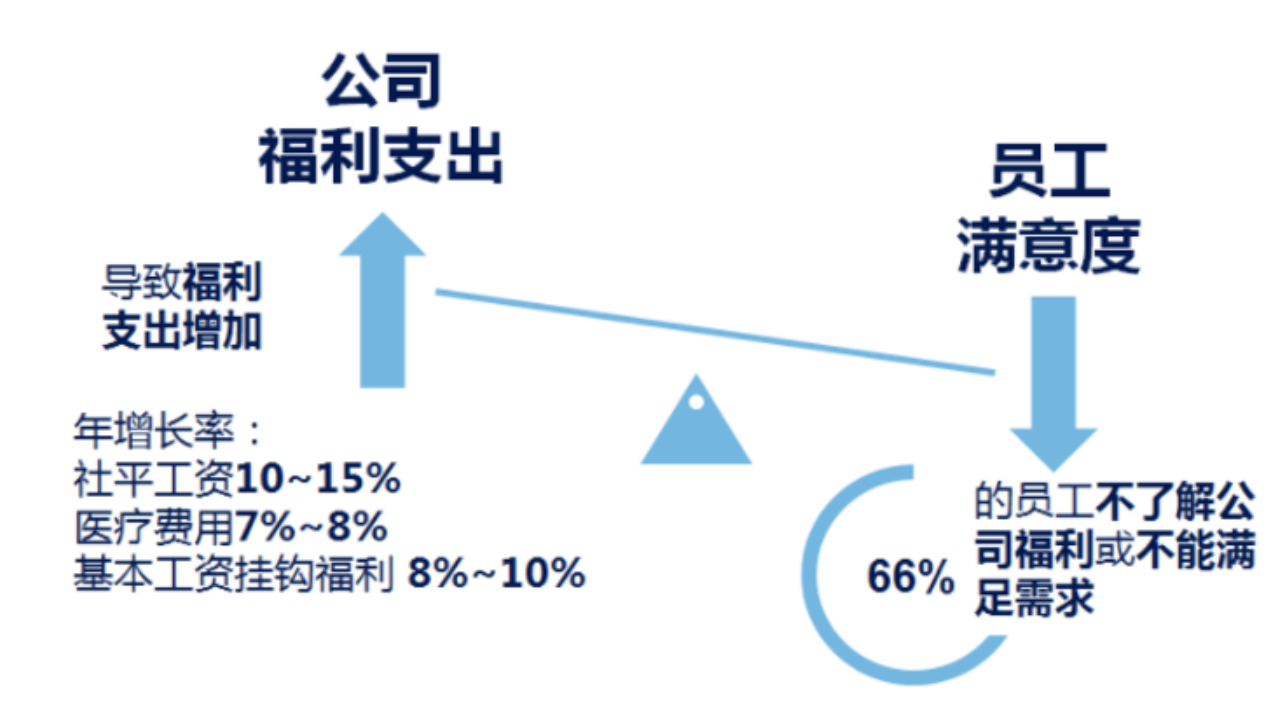 为何你设计的员工福利“吃力不太好”？影响员工福利效果的因素有哪些？